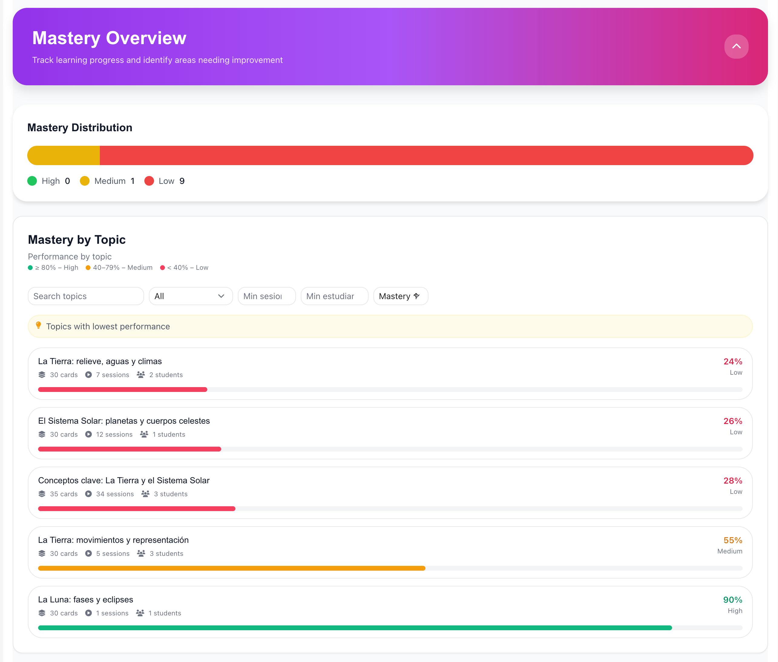 Flashcards mastery by topic overview